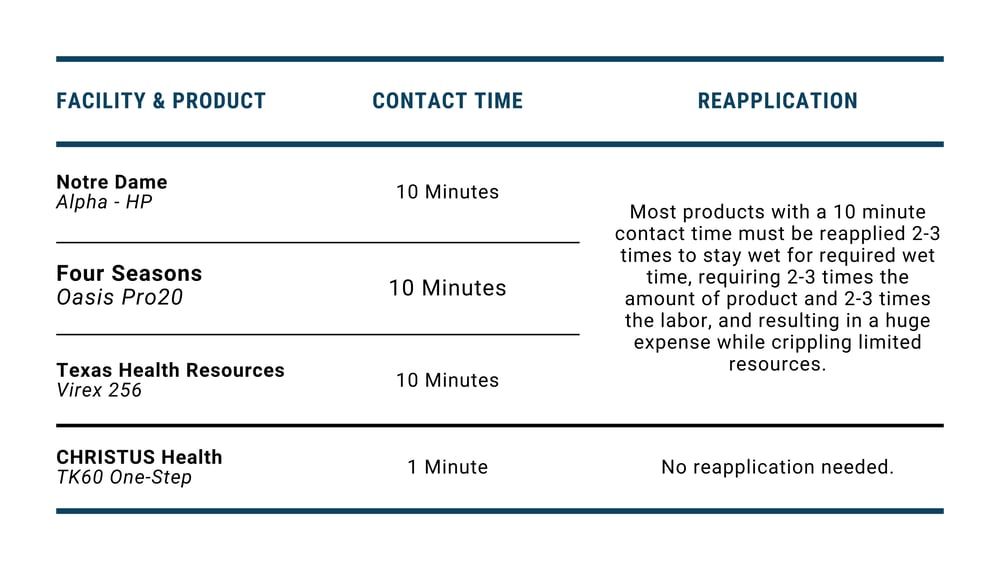 Contact Times by Facility and Product