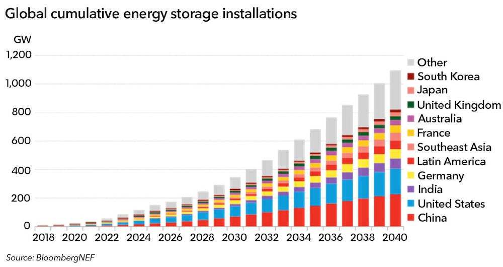 FMJ ARTICLE 4 - bnef-energy-storage-outlook