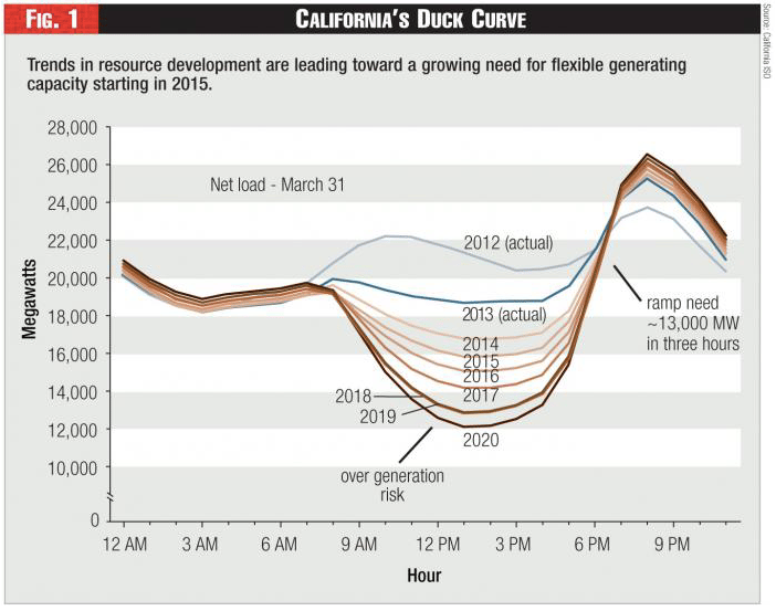 DuckCurve