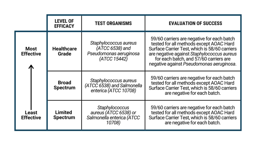 EPA Disinfectant Levels of Efficacy