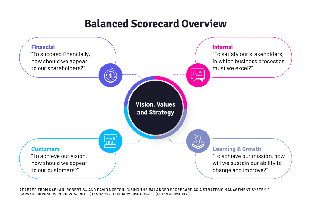 Nspace_BalancedScorecard_infographics_2021-07-05_Balanced Scorecard Overview-op2