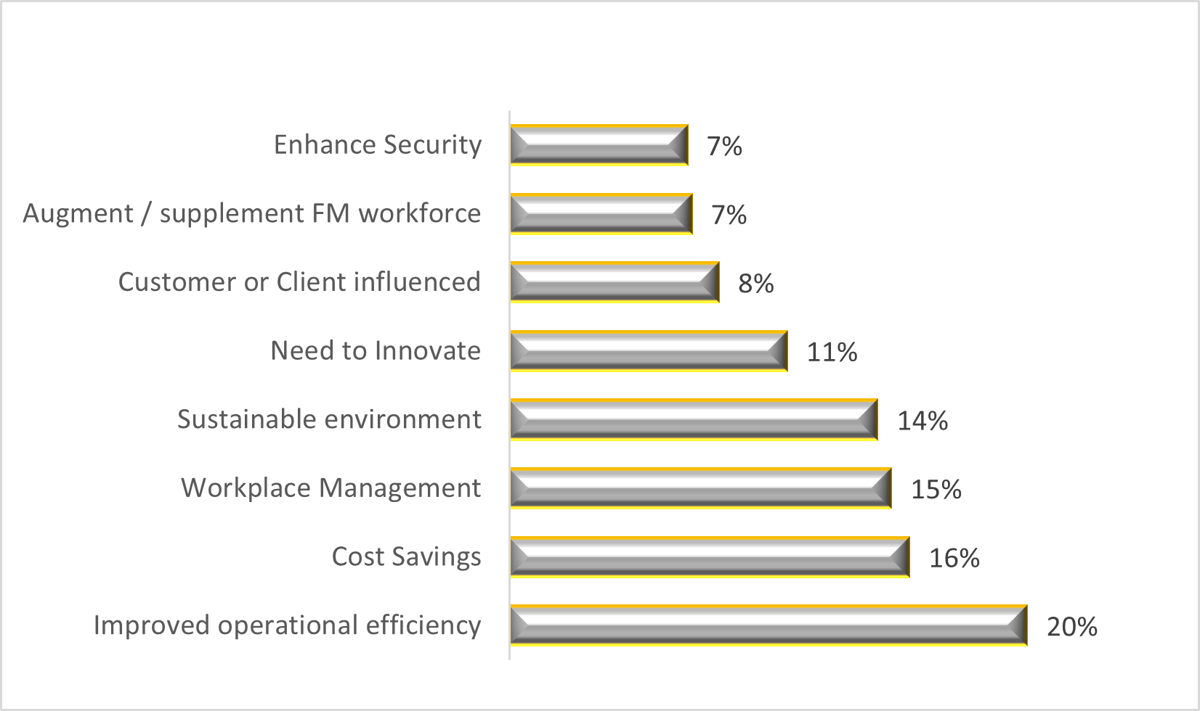 Figure 1. FMs Reported Benefits of Using AI.