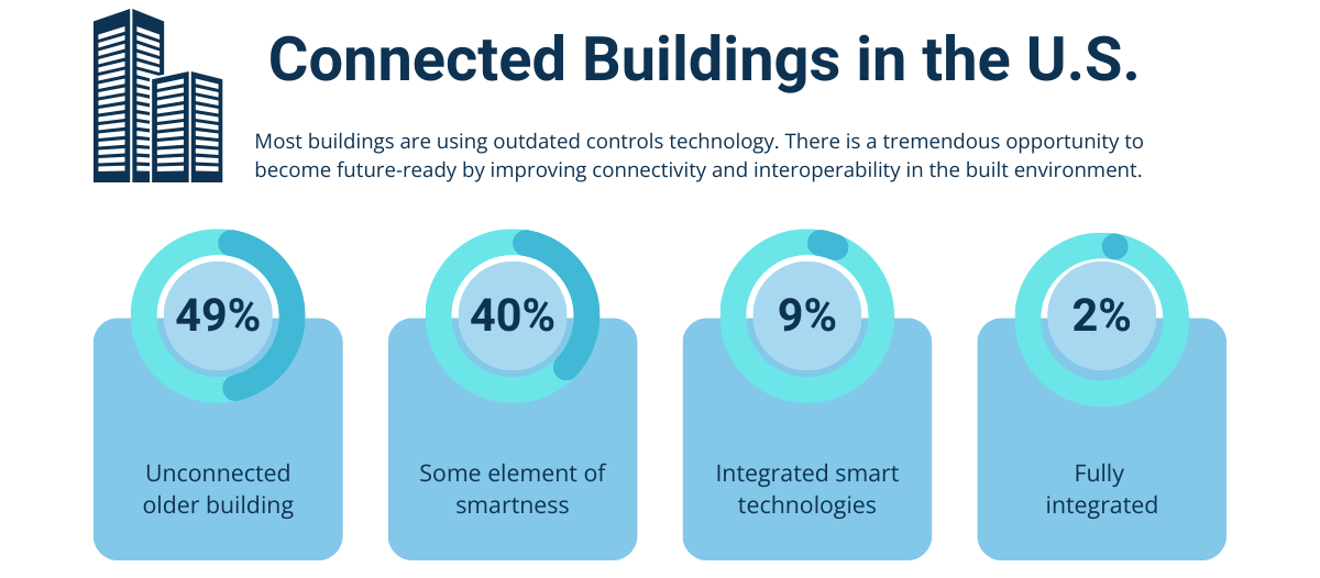 Connected Buildings