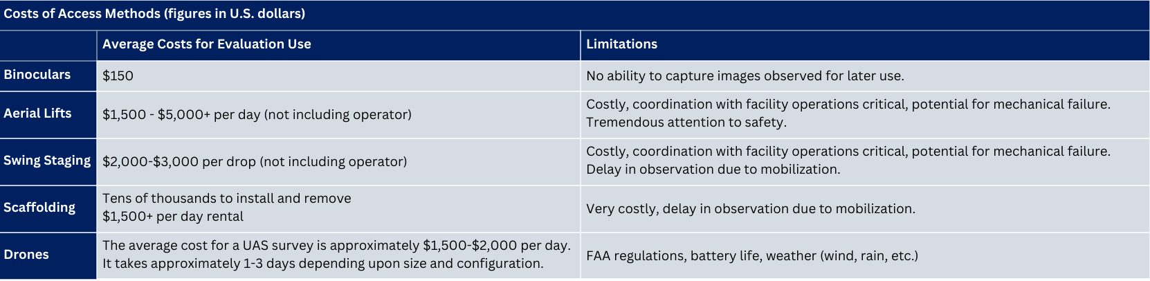 Costs of Access Methods
