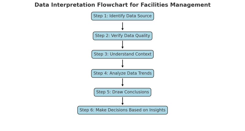 Data Interpretation Flowchart.Interpreting Data Accurately