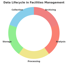 Data Lifecycle in FM.Data Lifecycle