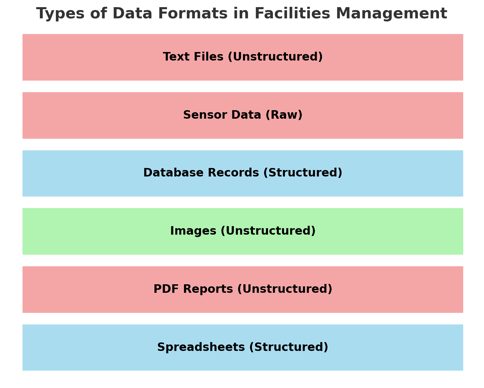Types of Data Formats.Understanding Data Formats