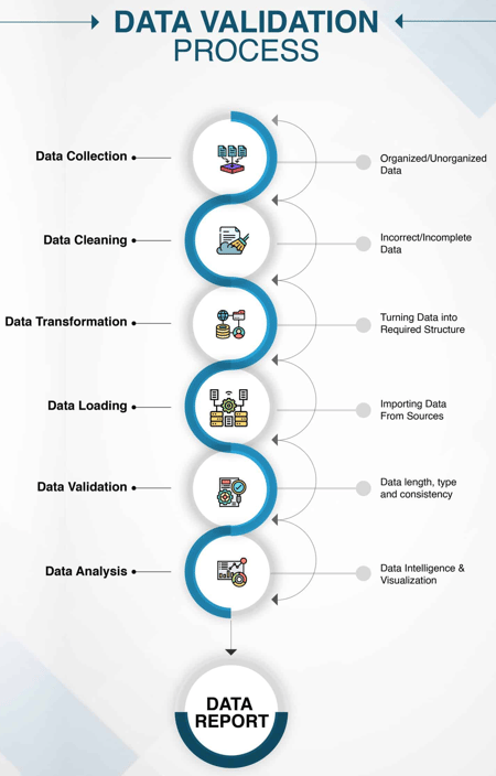 Article 2.Data Validation Process