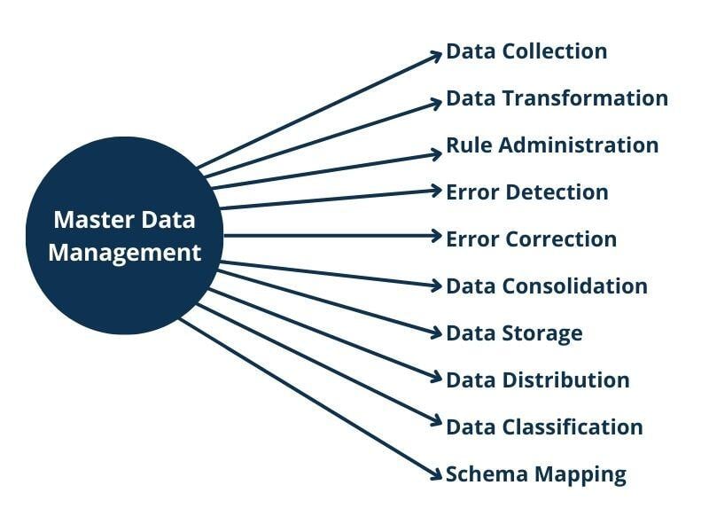 MasterDataManagement