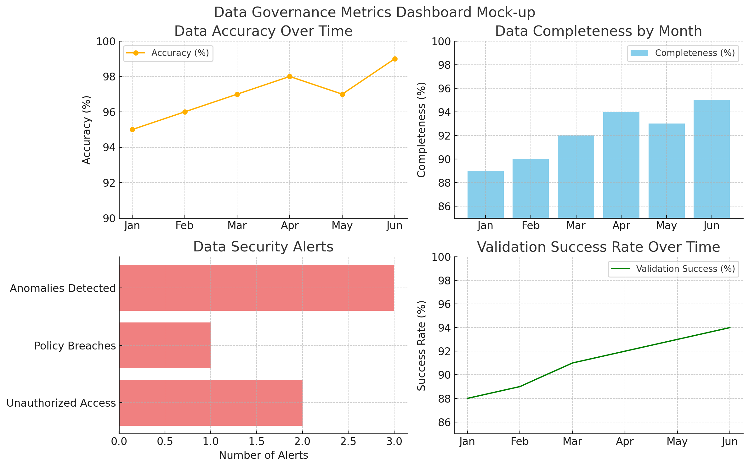 Article 3.Data Governance Dashboard