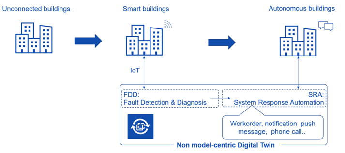 Figure: The potential role of digital twins in building operations.