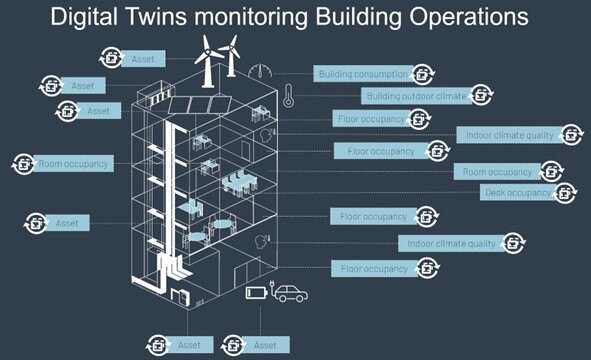 Figure: Multiple digital twins monitoring a building