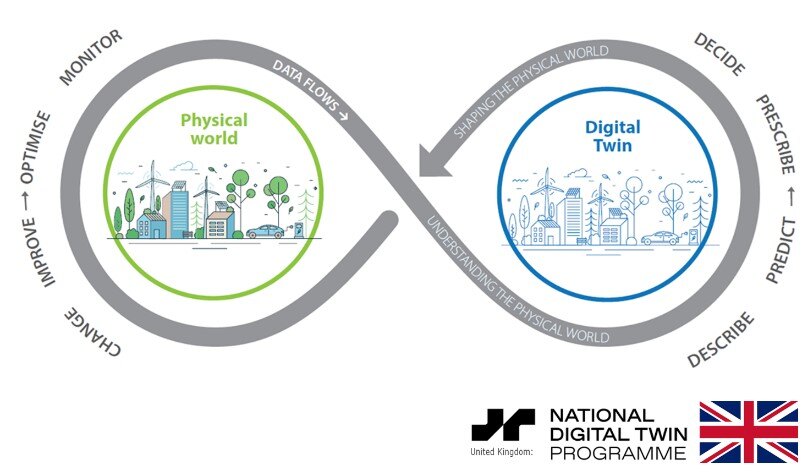 Digital twin principles as depicted by the UK National Digital Twin Programme