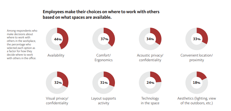 Employees choices