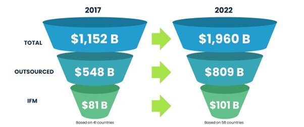 Figure 1: Global FM Market Size 2017-22