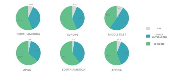 Figure 3: Outsourcing FM Market by Region (in US billions of dollars) (2022) 