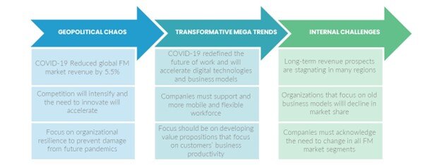 Figure 6: Global Strategic Imperatives for FM