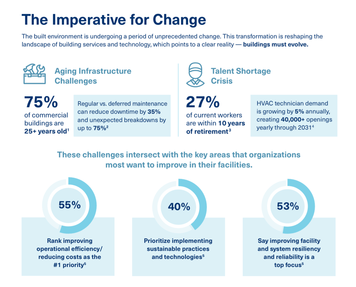 Imperative for change