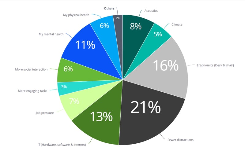 Figure 2. Factors to improve