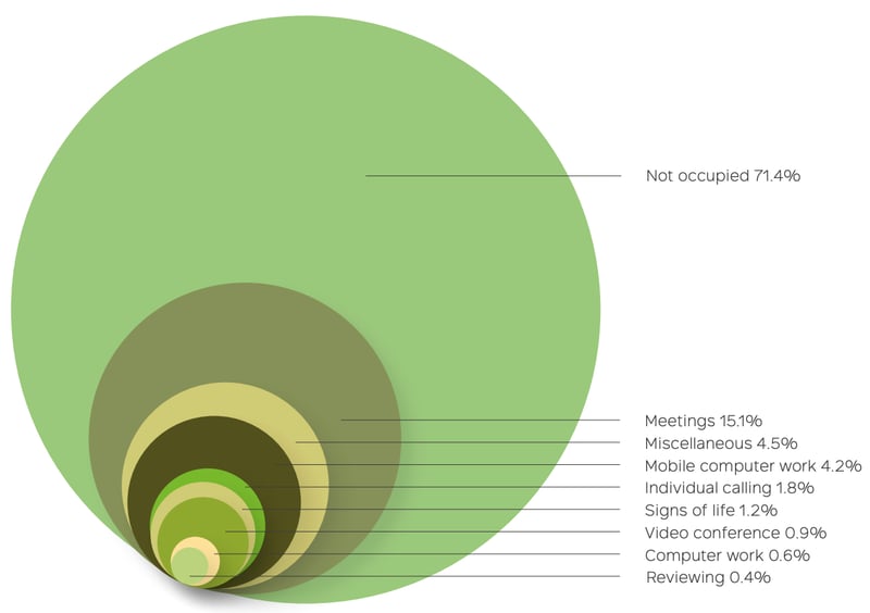 figure 3. The occupancy and activities of_in meeting spaces.