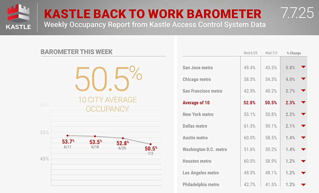 Kastle Back to Work Barometer