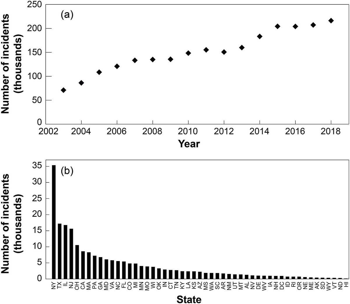 Number of Gas Incidents