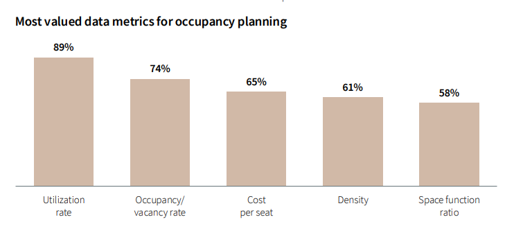 Occupancy planning metrics