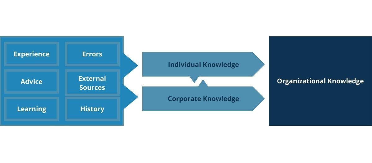 Organizational Knowledge