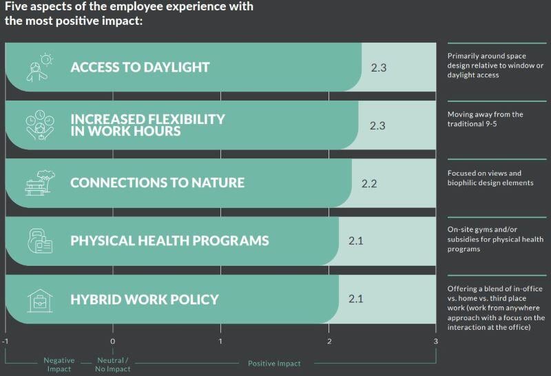 Five aspects of the employee experience with the most positive impact (Source: High-Performance Buildings and the Evolution of the Workplace: Insights for a People-First Approach, Stok, 2023).