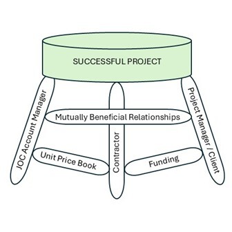 Stool Analogy