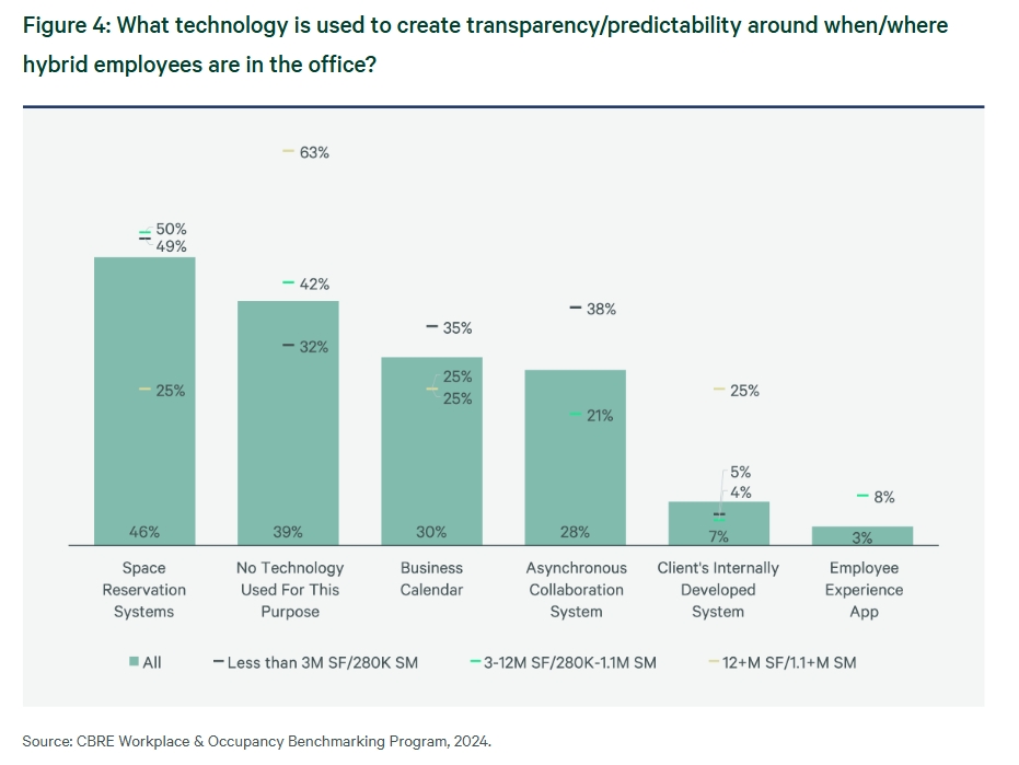 Technology for tracking occupancy by CBRE