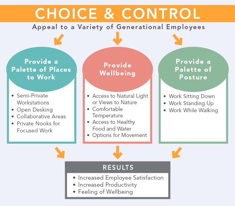 Choice and Control