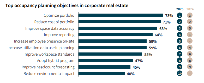 Top occupancy planning objectives by JLL