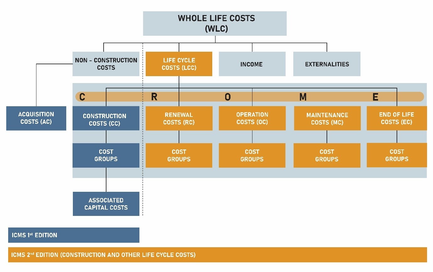 Whole Life Costs