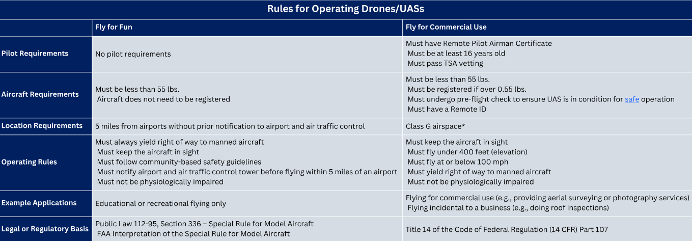 Rules for Operating DronesUASs