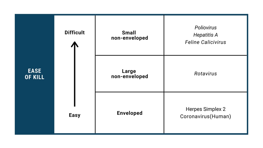 Viral Hierarchy for Kill Difficulty